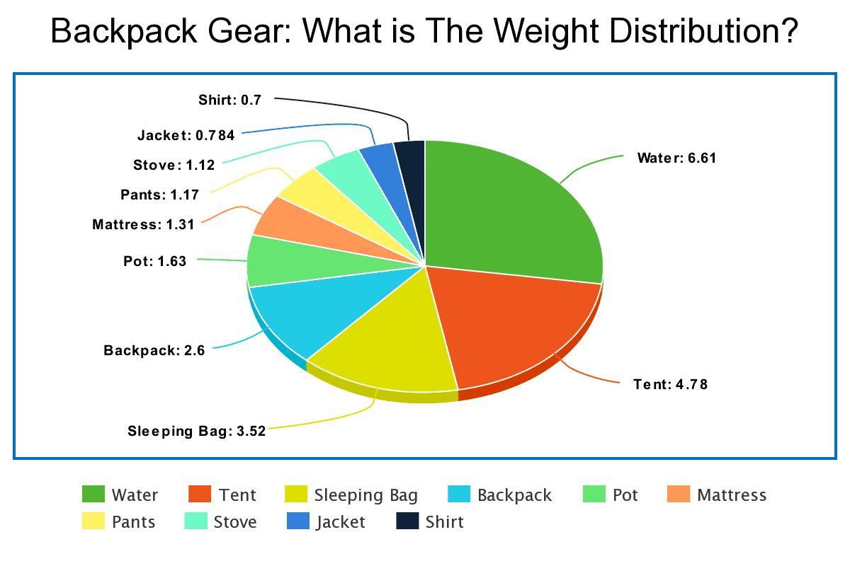 Backpacking Weight Chart
